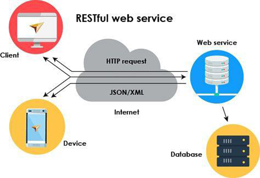 Web service. Веб-служба. Web службы. API веб сервисы. Архитектура API сервиса.